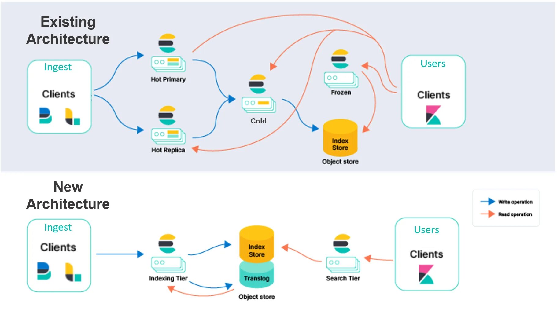 Elastic search. Elastic search