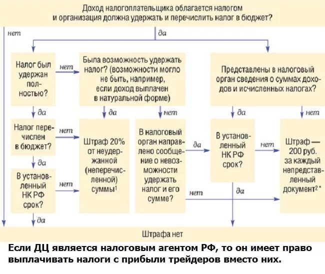 Налог на прибыль иностранных компаний. Налог на трейдинг. Как платить налог с трейдинга. Налог на торговлю на бирже. Нужно ли платить трейдеру налоги.