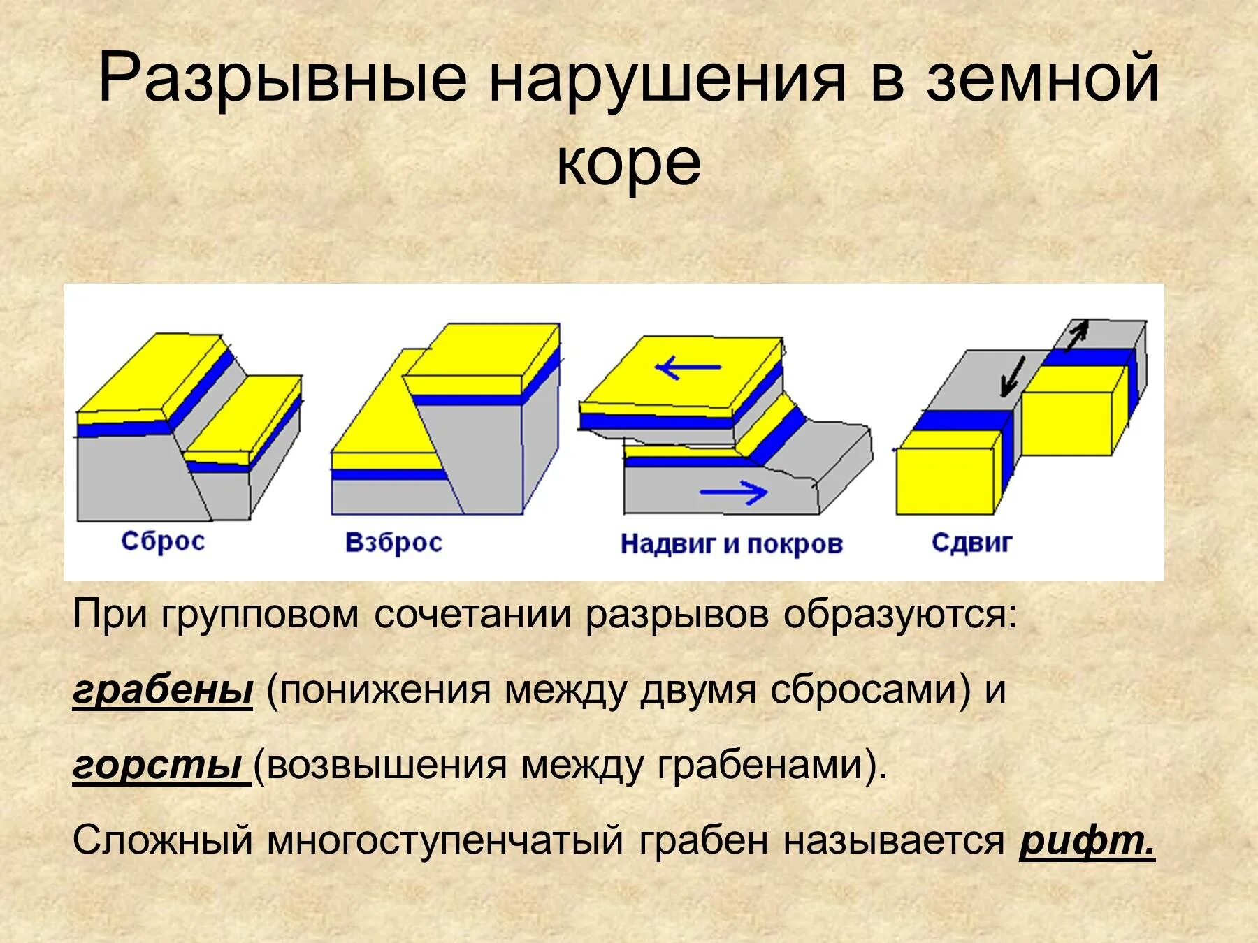 Элементы разрыва. Сброс взброс сдвиг надвиг Грабен Горст. Типы разрывных нарушений и их элементы. Типы разрывных нарушений в геологии. Типы разрывных нарушений горных пород.