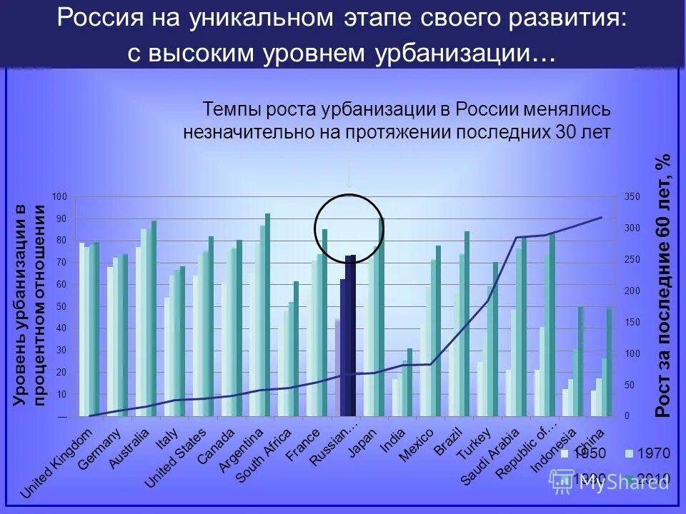 Формы темпы и уровни урбанизации. Темпы урбанизации в россии. показатель урбанизации в россии. урбанизация в россии по годам. темпы роста урбанизации.