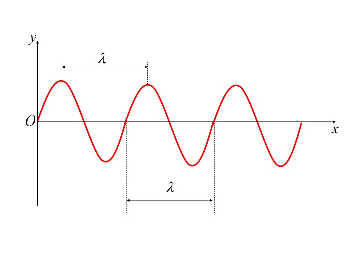 Теория колебаний волн. Механические волны физика. Механические волны что такое волна. Волновые колебания. Синусоида механическая волна.