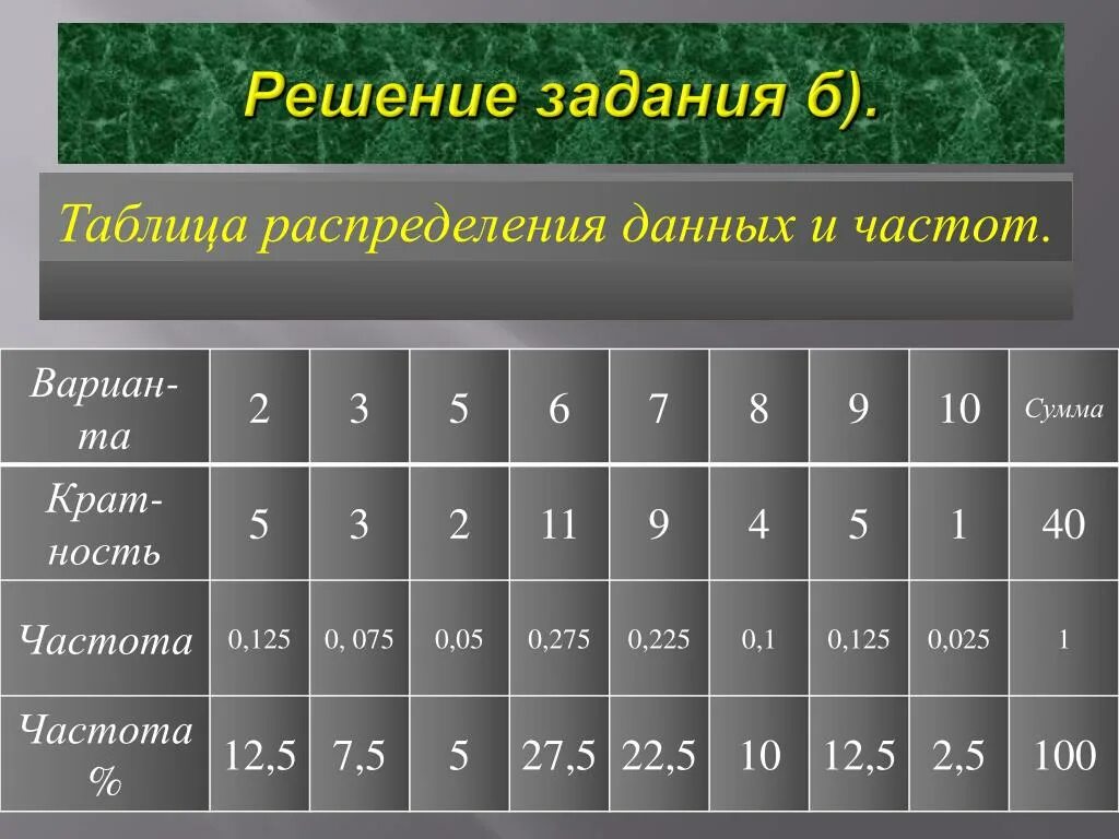 Дайте частоту 75. Таблица распределения данных и частот. Составьте таблицу распределения данных. Составление таблицы распределения. Таблица распределения числовых данных.