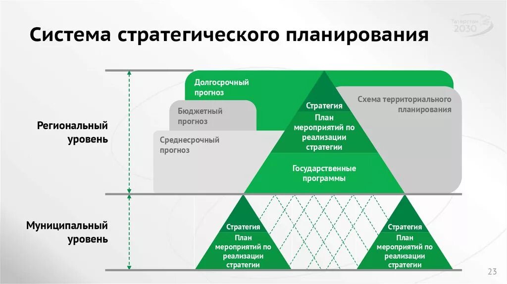 Стратегическими модели развития. Модель управления проектом. Система стратегического планирования. Организационная структура системы стратегического планирования. Стратегическое планирование в системе менеджмента.