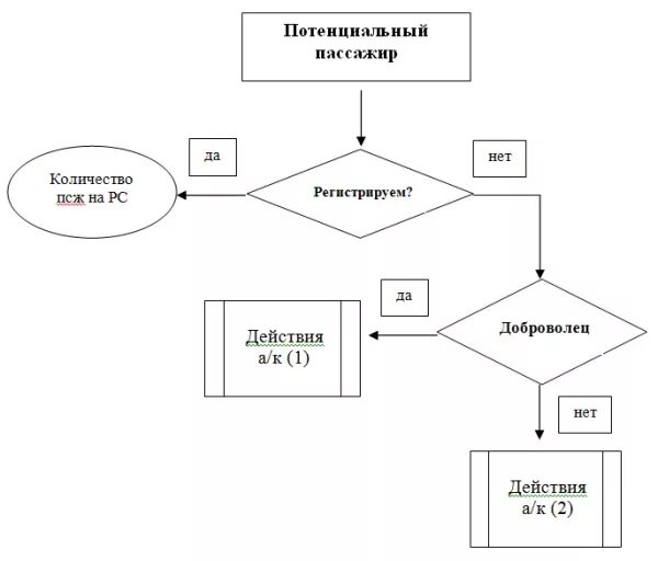 Схемы перевозки пассажиров. Схемы перевозки пассажиров. Схема транспортного процесса пассажирских автомобильных перевозок. Технологический процесс транспортировки грузов. Транспортно – технологическая схема процесса доставки груза.
