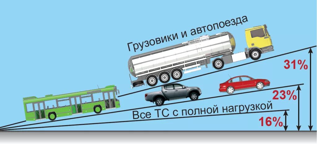 Уклоны для грузовых машин. Стояночная тормозная система на уклоне. Стояночная тормозная система не обеспечивает неподвижное состояние:. Стояночная тормозная система ПДД.