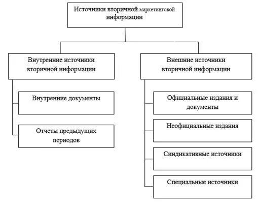 К источнику вторичной информации относятся. Источники вторичной маркетинговой информации. Внутренние источники маркетинговой информации. Внутренние и внешние источники маркетинговой информации. Внешние источники вторичной информации в маркетинге.