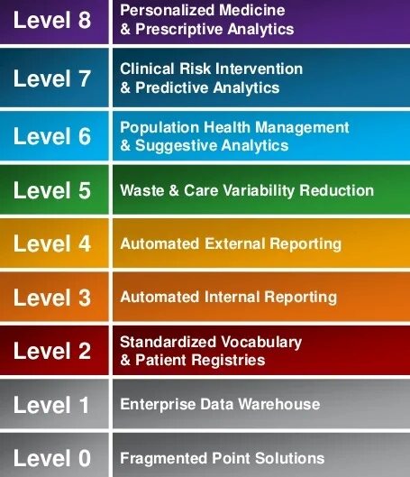Eight levels