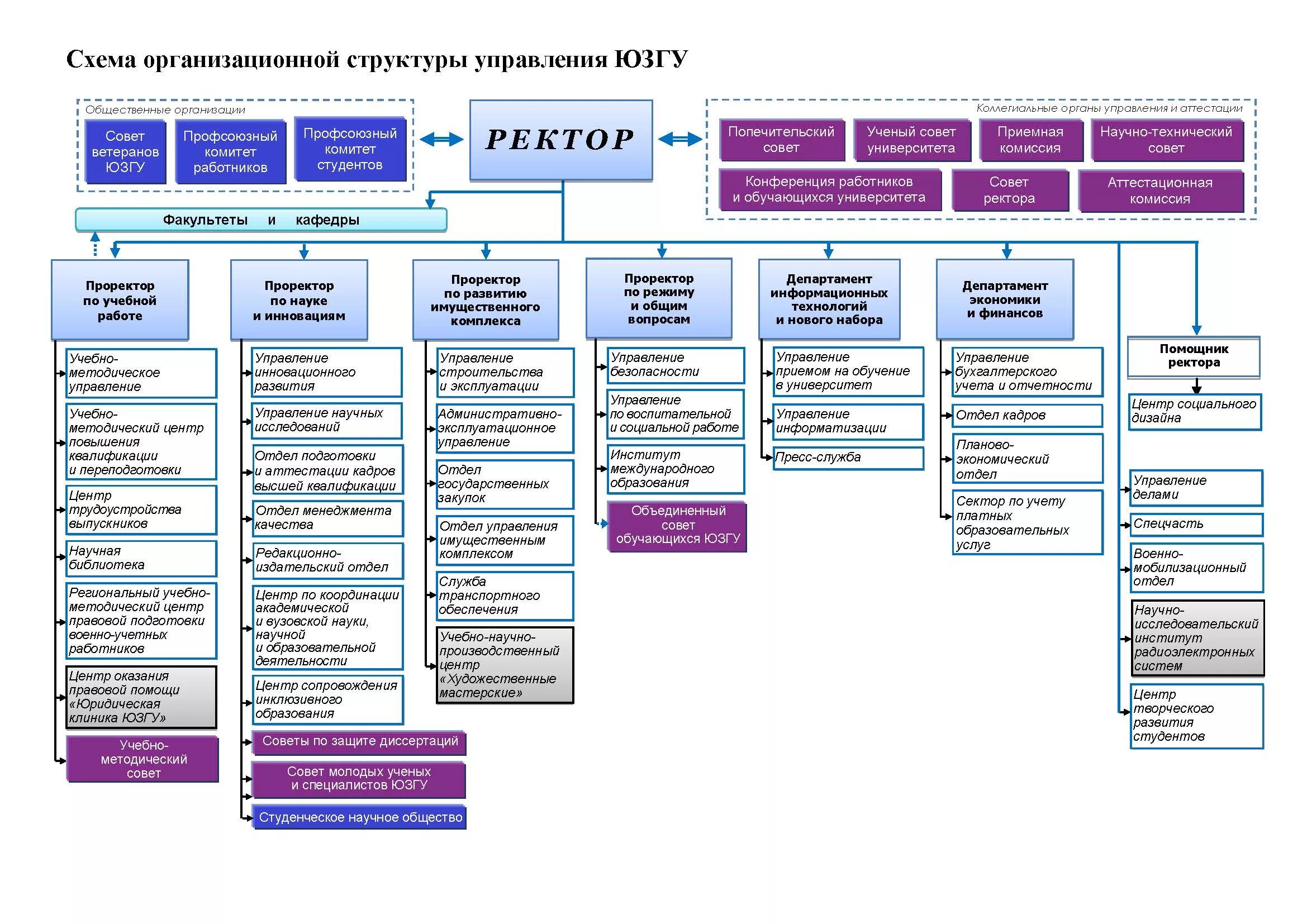 Организационная структура университета. Организационная структура униве. Организационная структура университета схема. Организационная структура учебного заведения схема. Структура мгу