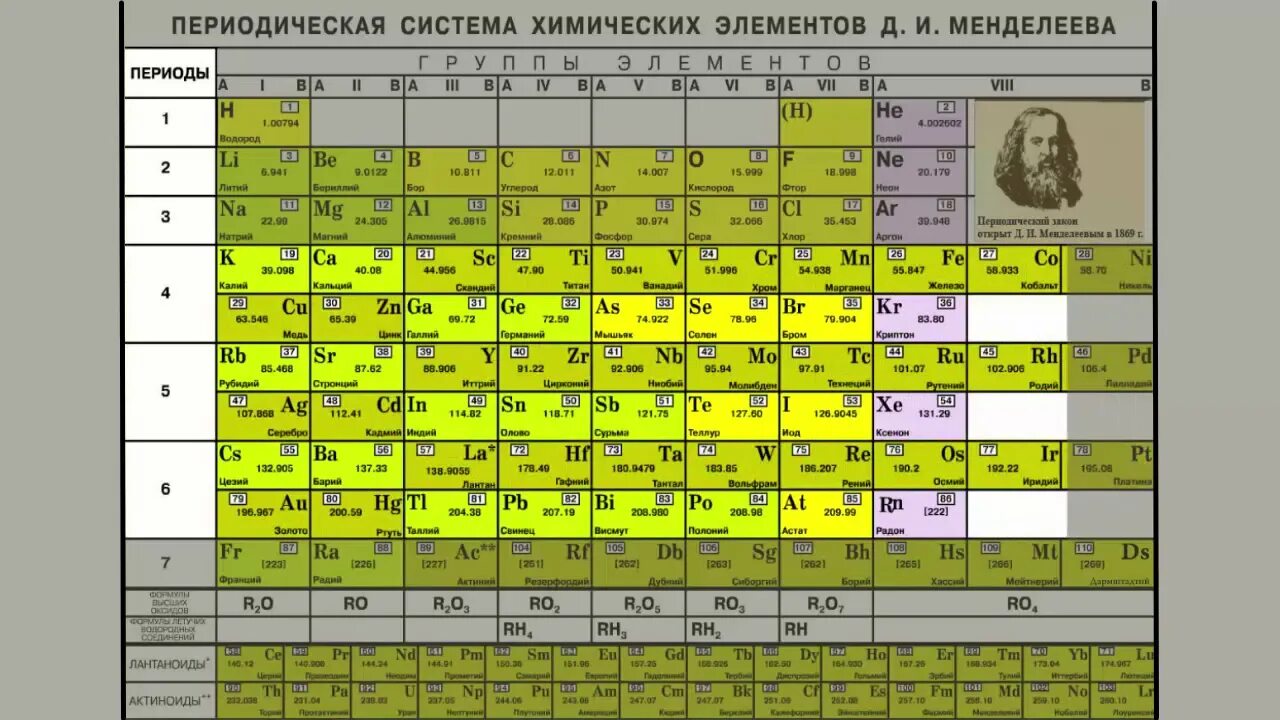 Таблица Менделеева по химии металлы и неметаллы. Периодическая система элементов Менделеева 8 класс. Таблица химических элементов Менделеева 8 класс Подгруппа. Химические элементы металлы и неметаллы таблица 8 класс.
