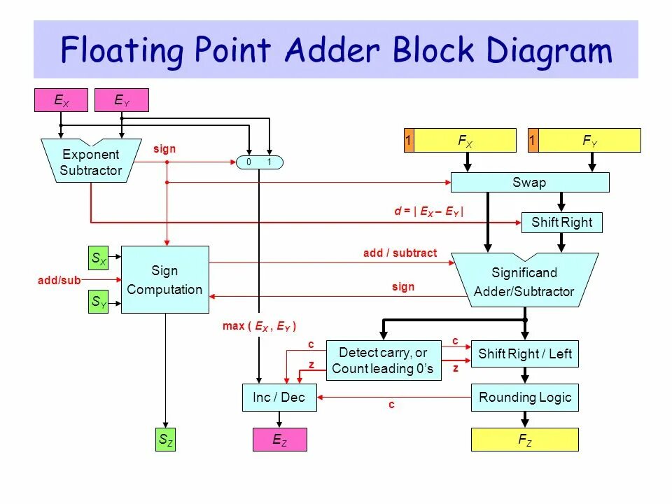 Floating point support. Arithmetic shift verilog. verilog to block diagram. inc dec. the algorithm - floating point.