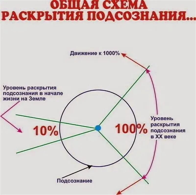 Содержание подсознания