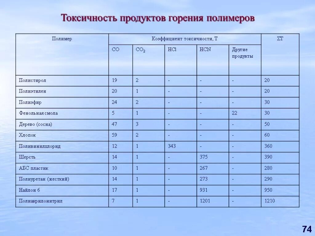 Продукты горения полиэтилена. Показатель токсичности продуктов горения полимерных материалов. Токсичность полимерных материалов. Токсичность продуктов горения. Продукты выделяющиеся при сжигании