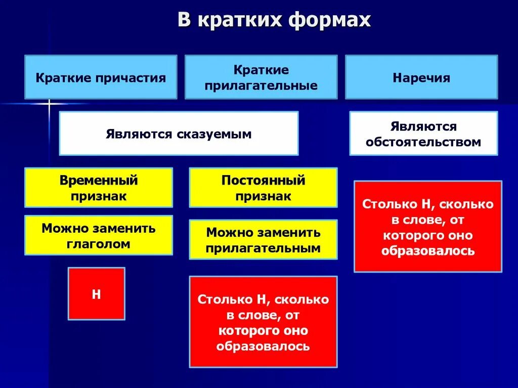 Краткое причастие какое сказуемое. Краткие причастия и краткие прилагательные. краткие причастия прилагательные и наречия. как отличить краткое прилагательное от краткого причастия и наречия. отличие кратких прилагательных от кратких причастий.