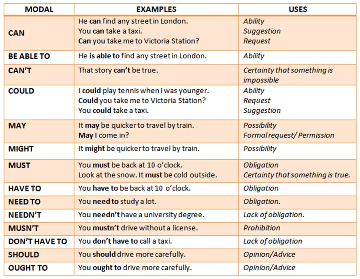 Modal verbs таблица. Модальные глаголы в английском языке. Модальные глаголы в английском языке таблица. Mood of verbs. Correct на русском языке