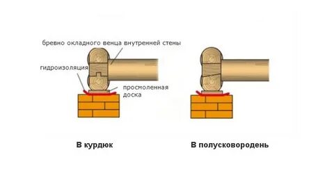 Виды венцов
