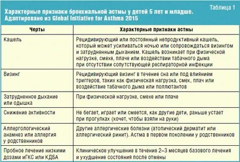 Аллергический кашель астма
