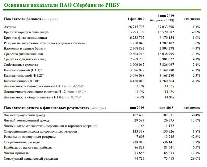 Коэффициент прибыли банка в сбере. Доходы банка отчет. Чистая прибыль в отчетности банка. Годовой баланс банка. Кредит банка в балансе
