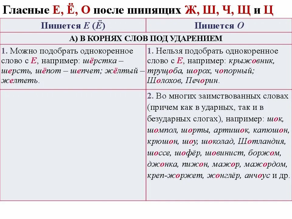 Гласные е, ё, о после шипящих ж, ш, ч, щ. Правило правописание о е ё после шипящих. Гласные о е ё после шипящих в корне. Правописание гласных после шипящих и ж, ш, с.