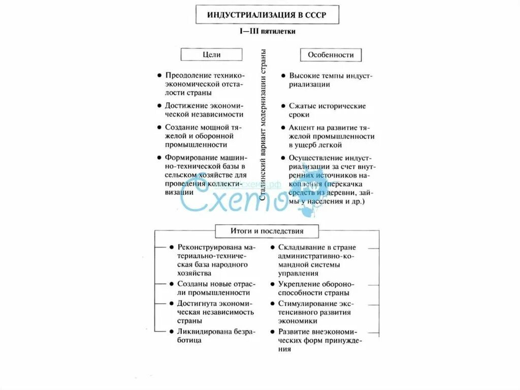 Индустриализация (i – III Пятилетки) – 1925 г. итоги и последствия. Индустриализация СССР 1-3 Пятилетки. Индустриализация в СССР схема. Источники индустриализации в СССР таблица. Индустриализация ссср цели и результаты
