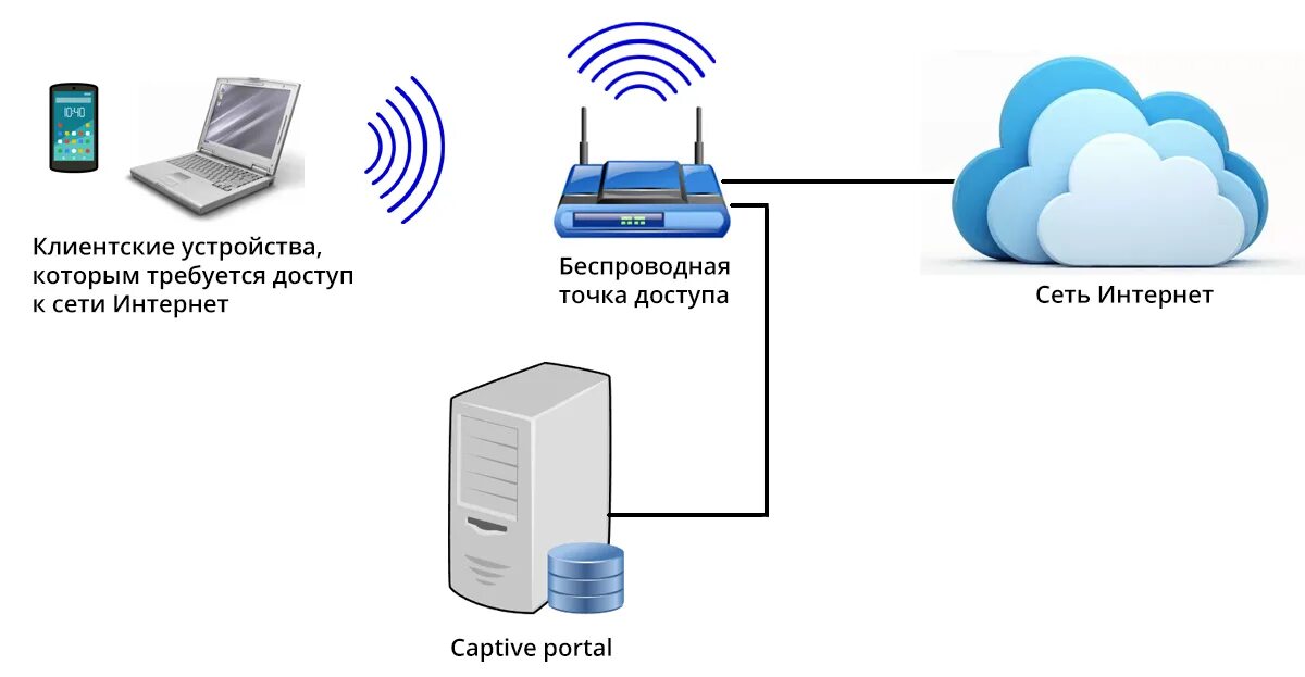 Доступу в интернет в г. Точка доступа беспроводной сети. Локальная сеть с помощью WIFI роутера. Устройство точка доступа сети вай фай. Мобильная точка доступа и модем.