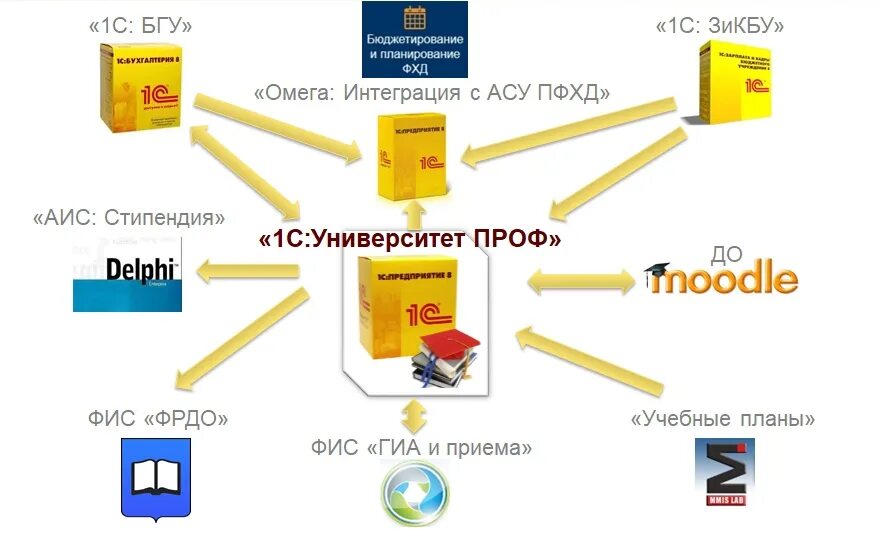 Аис 1с. 1с предприятие в университете. Система управления университетом 1с. Внедрение 1с университет проф. 1с университет Интерфейс.