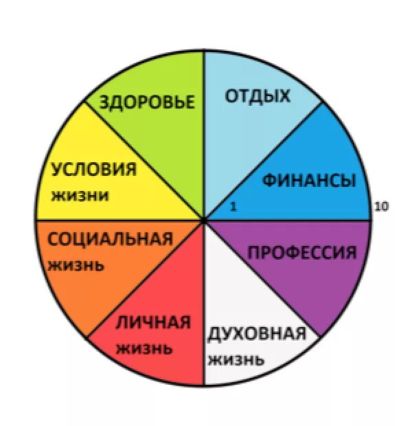 Круг жизненного баланса. Колесо баланса. Круг сфер жизни. Колесо жизни методика. Честность в различных сферах жизни