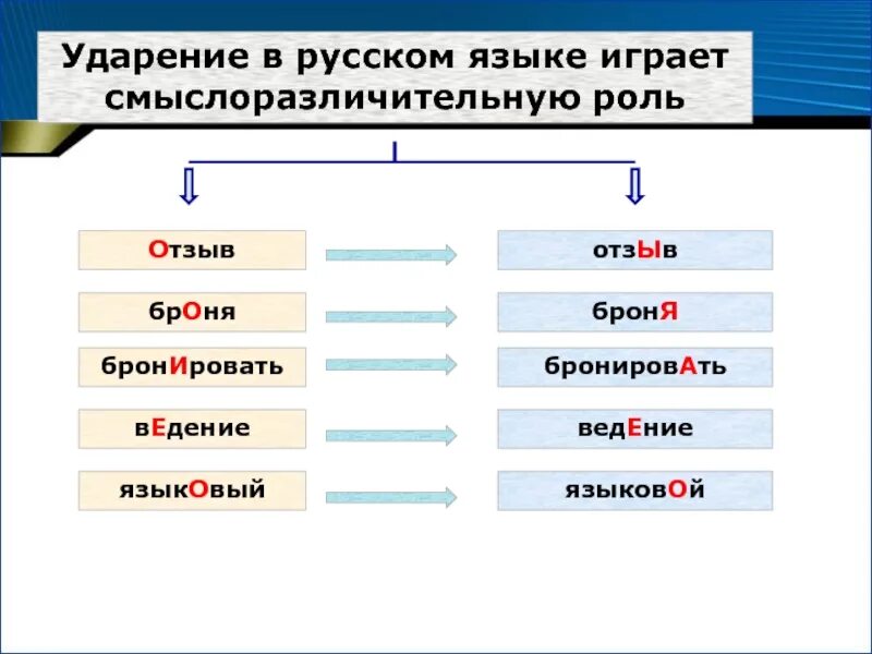 Поставить ударение в слове послала. Ударение в русском языке. Udaeenie v russkon yazike. Русское ударение. Роль ударения в русском языке.