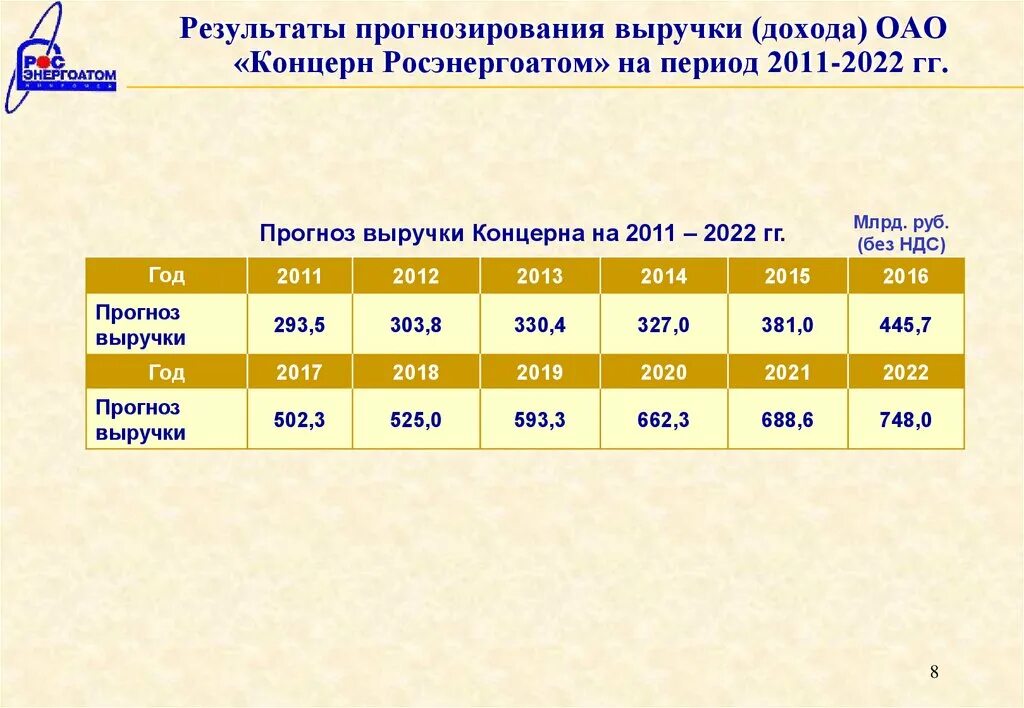 Прогноз выручки формула. Как спрогнозировать выручку. Формула прогнозирования выручки. Прогнозирование выручки от прибыли. Прогноз результатов на сегодня