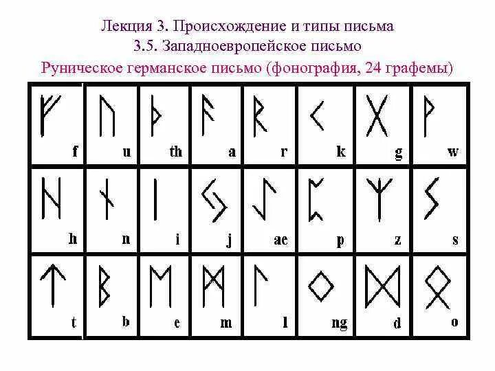 Руница. Славянские руны Скандинавский футарк. Рунический алфавит Скандинавский. Рунический алфавит футарк. Рунический алфавит старший футарк.