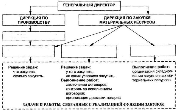 Дирекция по закупкам. Задачи дирекции по закупкам. Организация закупок материальных ресурсов. Дирекция по закупкам схема. Функции закупочной логистики.