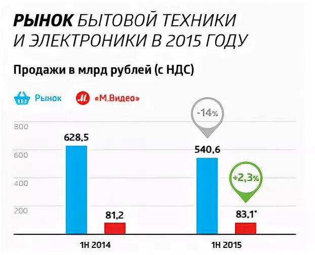 В магазине бытовой техники объем продаж