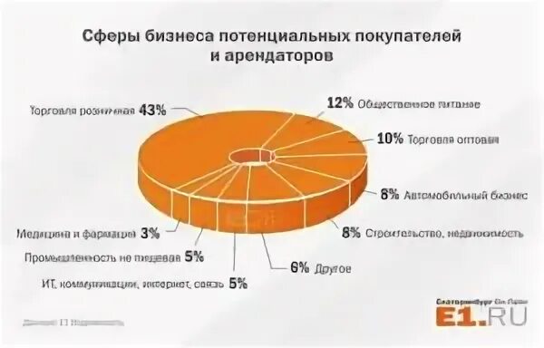 Торговля сфера экономики. Сферы бизнеса. Сферы деятельности бизнеса. Самые популярные сферы бизнеса. Сферы малого бизнеса.