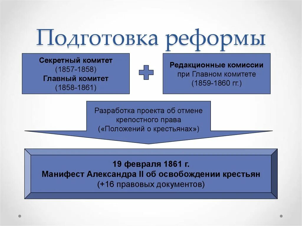 Учреждение редакционных комиссий. Подготовка реформы. Секретный комитет для подготовки реформы. Подготовка реформы отмены крепостного. Подготовка реформы комитеты.