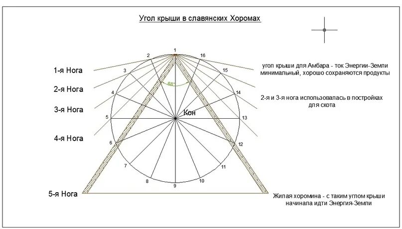 Угол кровли. Угол крыши. Угол крыши по саженям. Угол крыши для энергии у славян. Угол крыши для энергии.