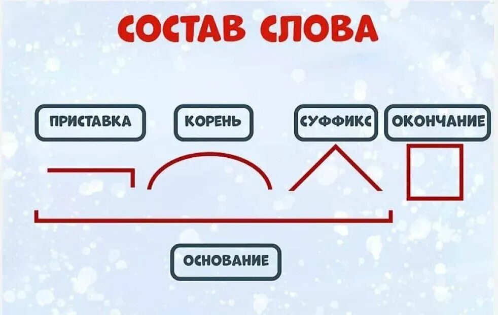 Появляется разбор. Алгоритм разбора по составу. Алгоритм разбора слова. Алгоритм разбора слова по составу 4 класс. Алгоритм разбора глагола по составу.