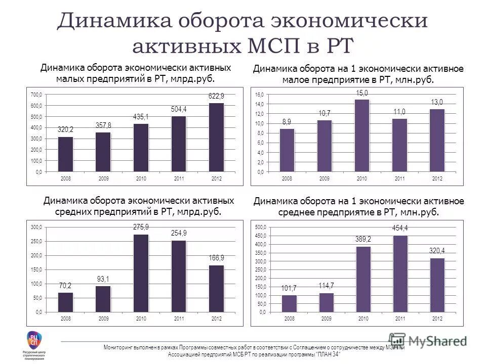 Динамика малых предприятий. Динамика малых предприятий. Динамика малых предприятий. Динамика развития предпринимательства в россии. Среднесписочная численность работников мсп.