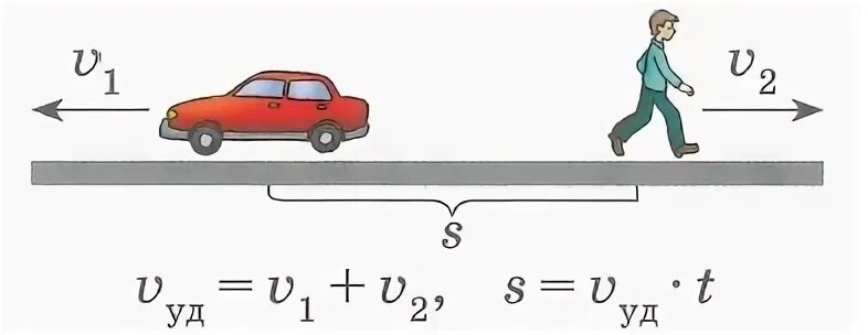 Движение в противоположных направлениях. Скорость движения в противоположном направлении. Задачи на зависимость между величинами. Задачи на движение в противоположных направлениях.