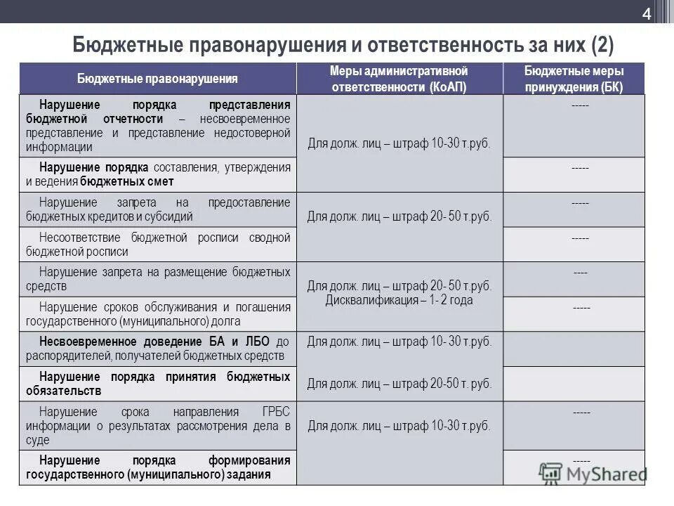 Несвоевременное размещение информации. Меры ответственности административного правонарушения. Виды бюджетных правонарушений. Меры административной ответственности КОАП. Бюджетные нарушения ответственность.