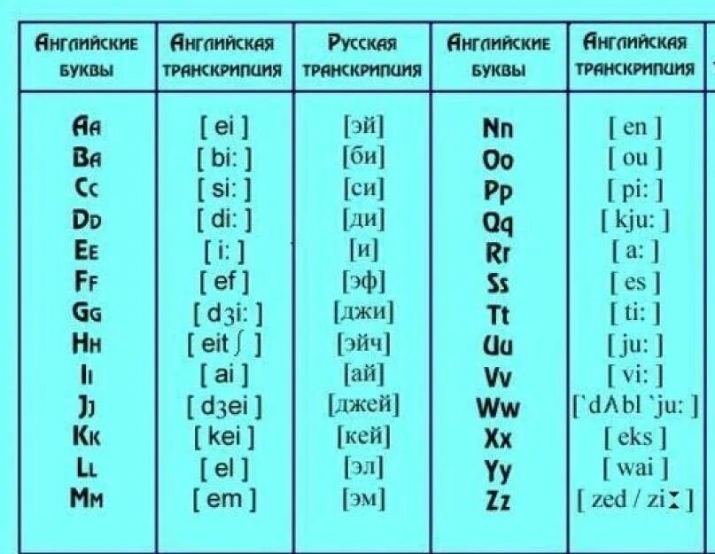 Слово есть английскими буквами. Английские буквы с транскрипцией и русским произношением. Транскрипция букв английского алфавита. Английский алфавит русскими буквами произношение. Произношение английских букв английский алфавит.