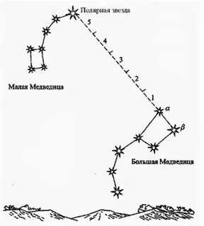 Как определить малую медведицу
