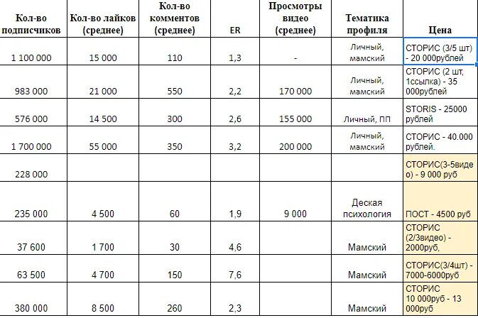 Сколько платят за миллион подписчиков в Инстаграм. Таблица заработка в инстаграме. Таблица блоггеров. Сколько заработок в инстаграмме.