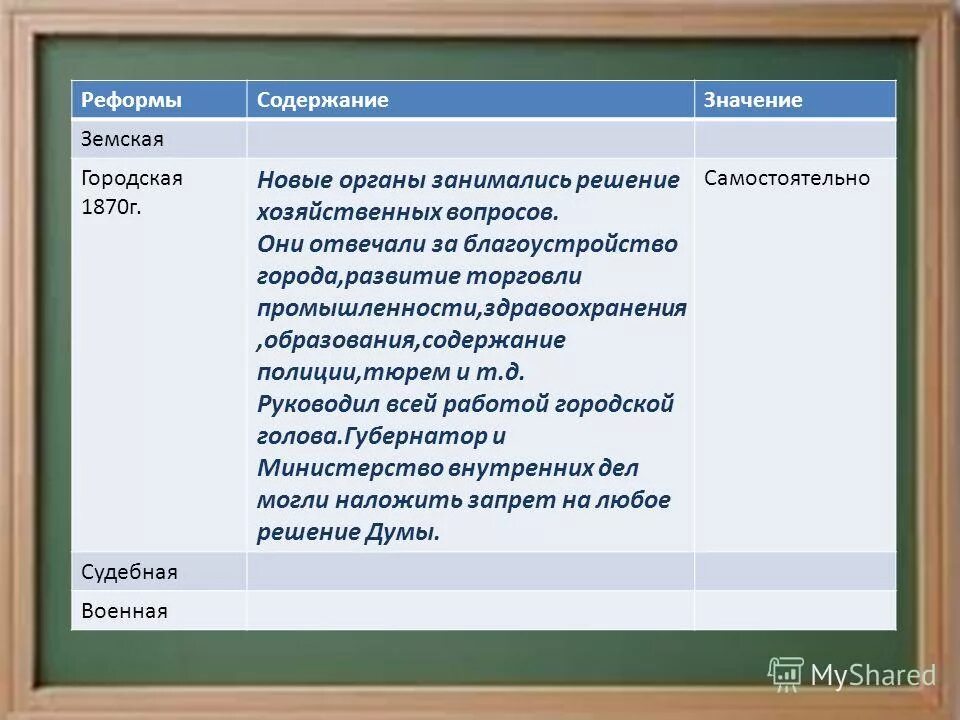 Краткое содержание значение. Содержание городской реформы 1870. городская реформа 1870 г содержание. содержание городской реформы 1860-1870. городская реформа 1864 таблица.