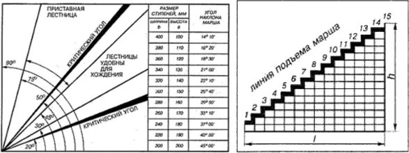 Лестница угол наклона 45 градусов высота 2метра. Ширина ступени подступёнок 220. Угол подъема лестницы на 2 этаж оптимальный наклона. Лестница с углом наклона 30 градусов.