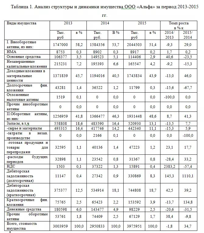 Экономический анализ ооо. Таблица 1. анализ финансовых результатов. Анализ финансового состояния организации таблица. Анализ финансовой деятельности компании таблица. Анализ финансовых результатов организации таблица.