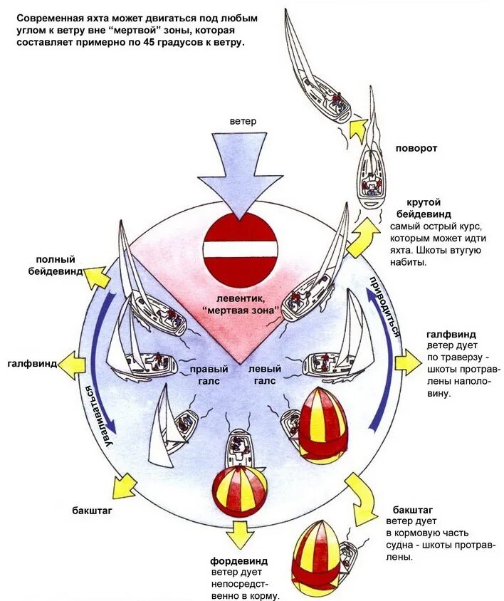 Бакштаг галфвинд. Фордевинд бейдевинд Бакштаг. Левентик бейдевинд галфвинд Бакштаг Фордевинд. Схема направления паруса относительно ветра. Направление курса судна