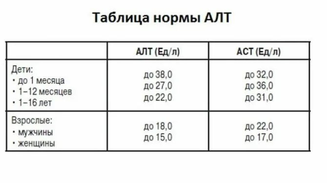 Нормы показателей алт и АСТ. Нормы АСТ И алт у женщин после 60 лет в крови норма таблица. Показатели алт и АСТ норма у женщин. Нормальные показатели алт в крови.