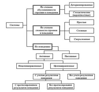 Описание поведения системы