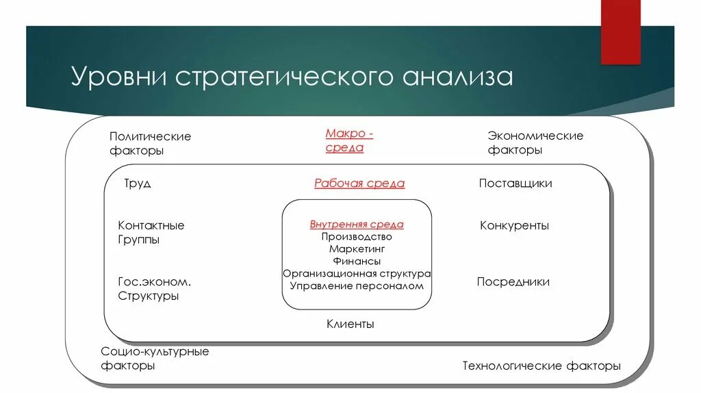 Направление стратегического анализа. Уровни стратегического анализа. Этапы стратегического анализа. Анализ для стратегического менеджмента. Стратегический анализ поставщиков.