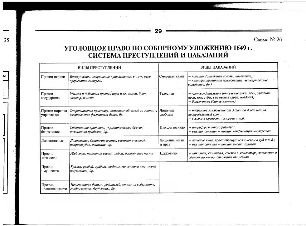 Соборное уложение 1649 наказания. Уголовное право по Соборному уложению 1649 г. Система преступлений и наказаний по Соборному. Система преступлений и наказаний по уложению 1845 г. Система преступлений по Соборному уложению 1649.