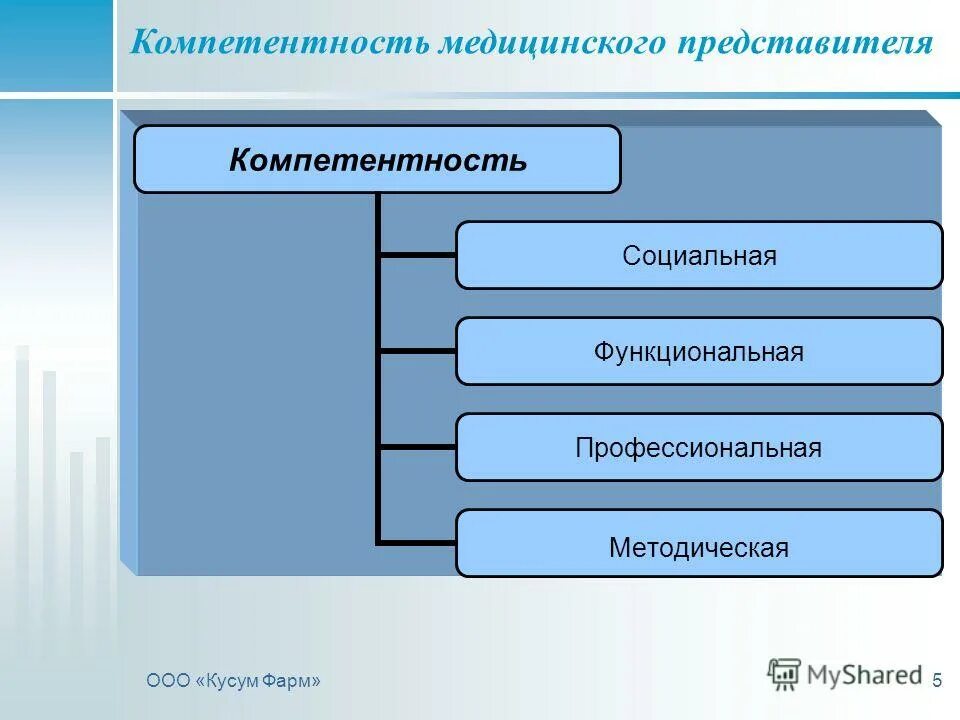 Компетенции медицинского представителя. Компетенции медицинского представителя по врачам. Компетентность медицинского работника. Ключевые компетенции медицинского представителя.